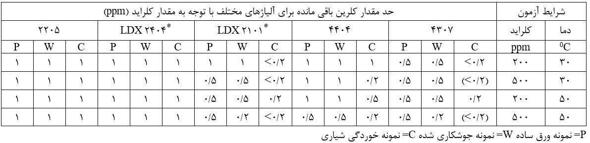 حداکثر مقدار کلرین باقی مانده ای که در طی 30 روز آزمایش غوطه وری چند فولاد